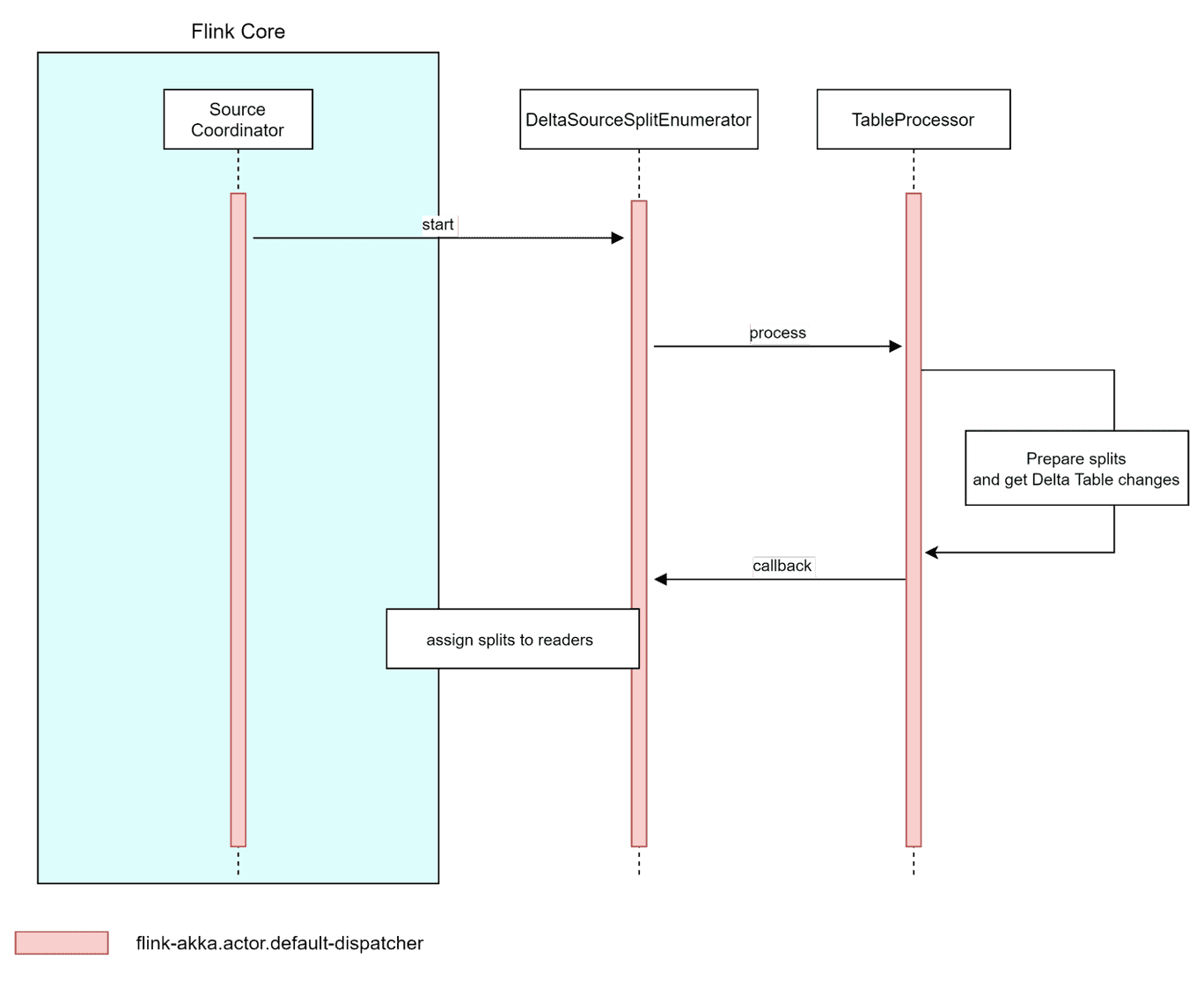 core to tableprocessor